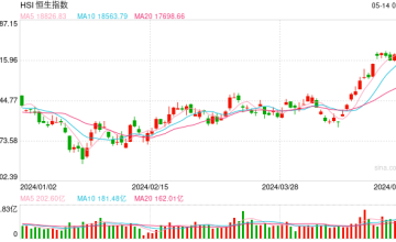 快讯：港股恒指涨0.46% 科指涨1.35%科网股集体高开